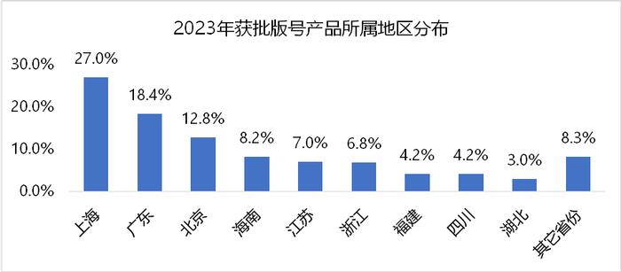 伽马数据：自研产品推动上海游戏产业发展，游戏总收入增长超12%