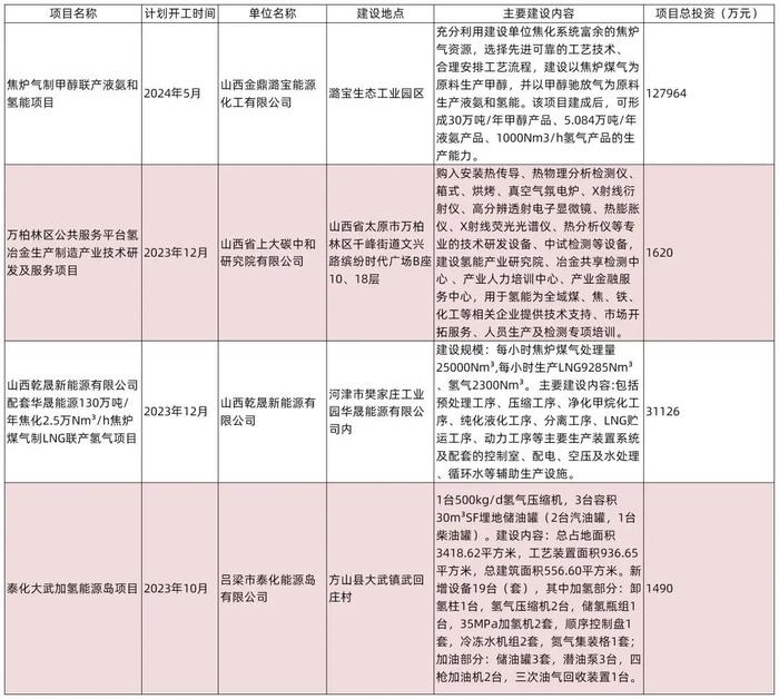 【山证产业研究】氢能产业月报：各地市氢能产业政策频出