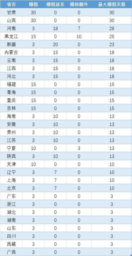 浙江拟立法调整婚假：登记结婚可享受10天婚假，参加婚检再加3天