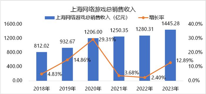 伽马数据：自研产品推动上海游戏产业发展，游戏总收入增长超12%