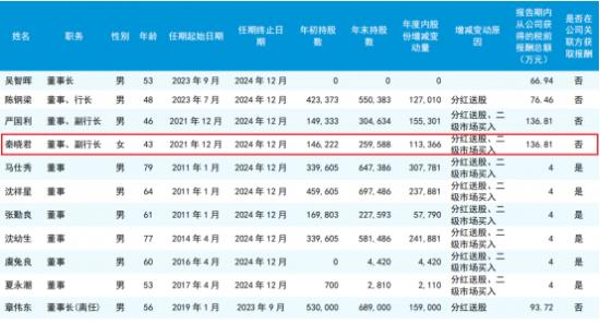 瑞丰银行副行长秦晓君储蓄柜员出身  年薪136.81万远高于行长陈钢梁