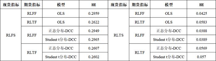 我国国债期货的套期保值功能检验——基于不同分布状态下DCC-GARCH模型的分析