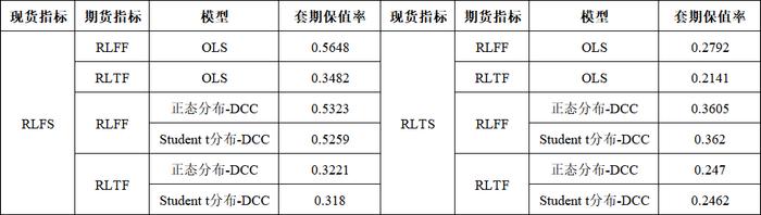 我国国债期货的套期保值功能检验——基于不同分布状态下DCC-GARCH模型的分析