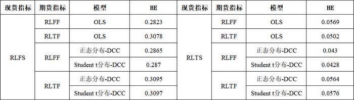 我国国债期货的套期保值功能检验——基于不同分布状态下DCC-GARCH模型的分析