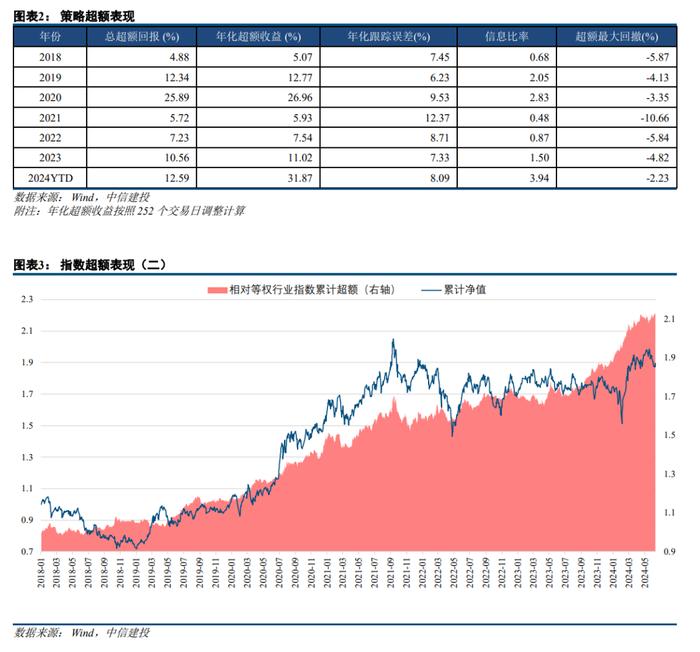 中信建投 | 筹码理论行业轮动指数