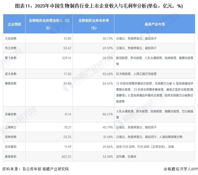 【最全】2024年中国生物制药行业上市公司全方位对比(附业务布局汇总、业绩对比、业务规划等)