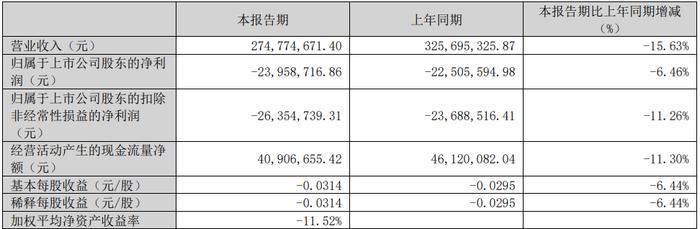 *ST美谷撤销风险警示摘星 百亿私募通怡投资持2%股份