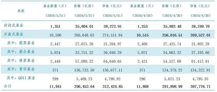 31.24万亿！公募规模连续两月创新高，却见股基、混合基规模逆势回落