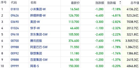 高息股受捧三大运营商逆势走强 暑期临近游戏股持续活跃｜港股风向标