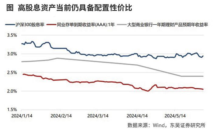 高股息策略的天花板在哪？