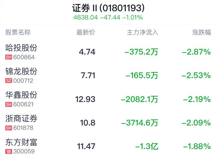 证券行业盘中跳水，光大证券跌0.65%