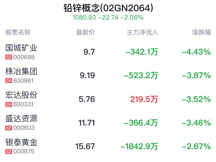 铅锌概念盘中跳水，紫金矿业跌1.74%