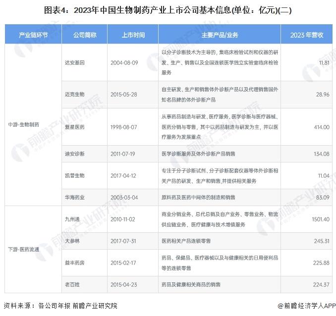 【最全】2024年中国生物制药行业上市公司全方位对比(附业务布局汇总、业绩对比、业务规划等)