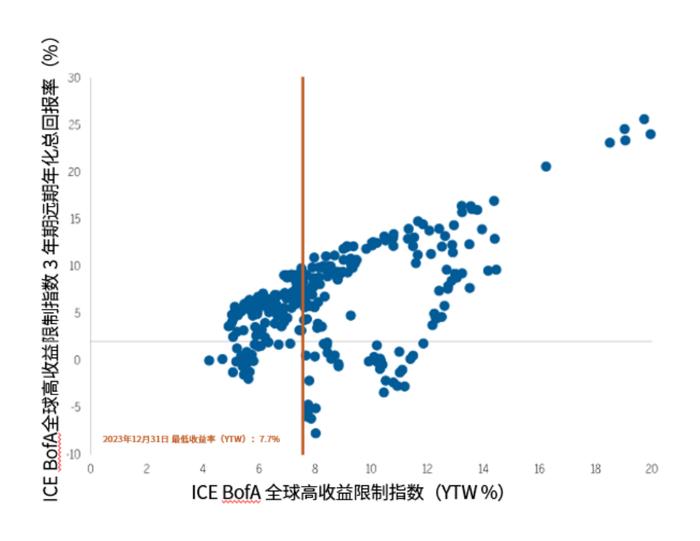 目前利差低于历史中位数，等待更具吸引力的估值机会