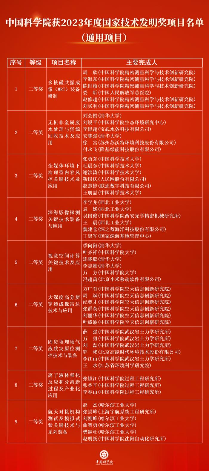 中国科学院47项成果获2023年度国家科学技术奖励