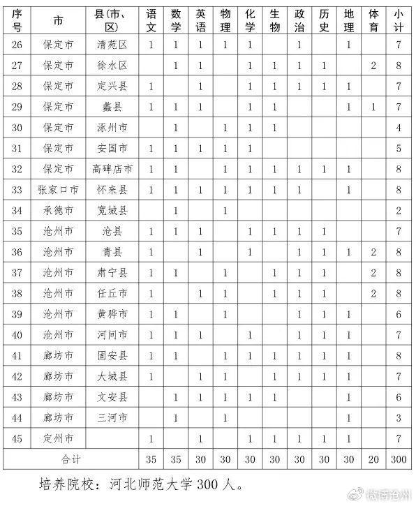 河北公费培养教师950名，沧州名额定了！注意这个新变化→