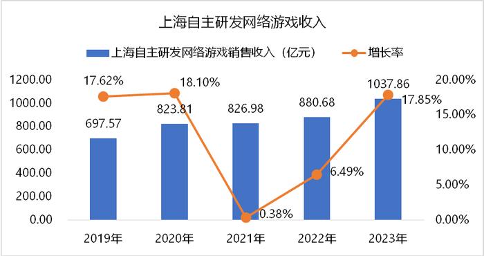 伽马数据：自研产品推动上海游戏产业发展，游戏总收入增长超12%