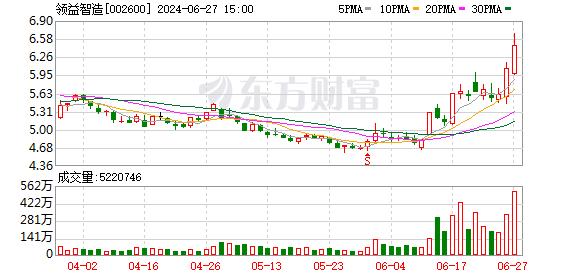 主力复盘：4亿拉升领益智造 近3亿流出天孚通信