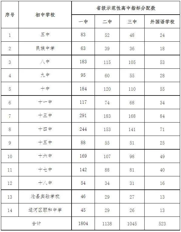 沧州各高中招生计划、省级示范性高中分配指标公布！