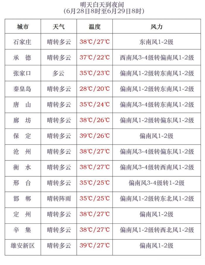 西北部雷雨+冰雹！高温范围还将扩大加强 未来三天河北天气→