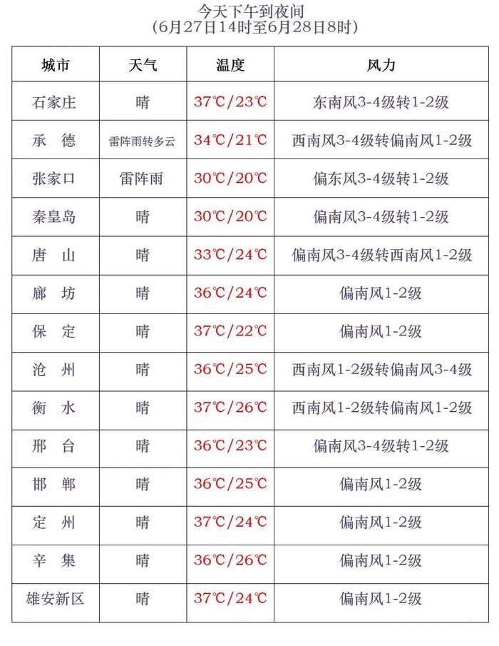 西北部雷雨+冰雹！高温范围还将扩大加强 未来三天河北天气→