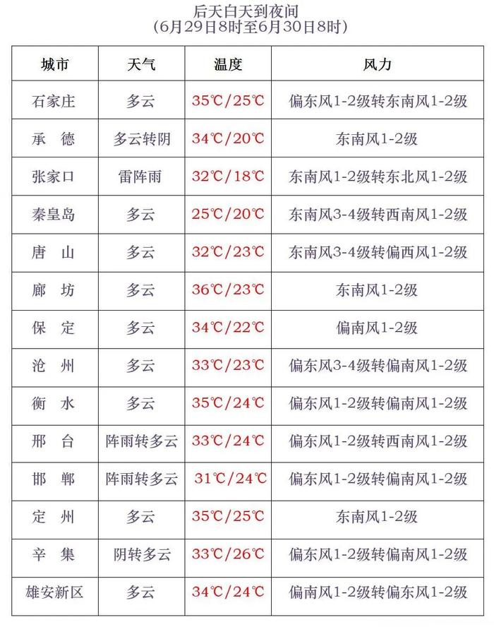 西北部雷雨+冰雹！高温范围还将扩大加强 未来三天河北天气→