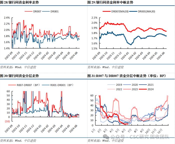 债牛长尾，稳中寻机——2024年年中利率债策略展望【中信建投固收】