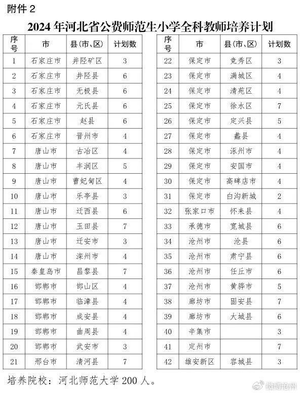 河北公费培养教师950名，沧州名额定了！注意这个新变化→