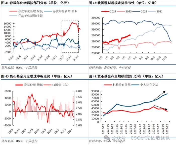 债牛长尾，稳中寻机——2024年年中利率债策略展望【中信建投固收】