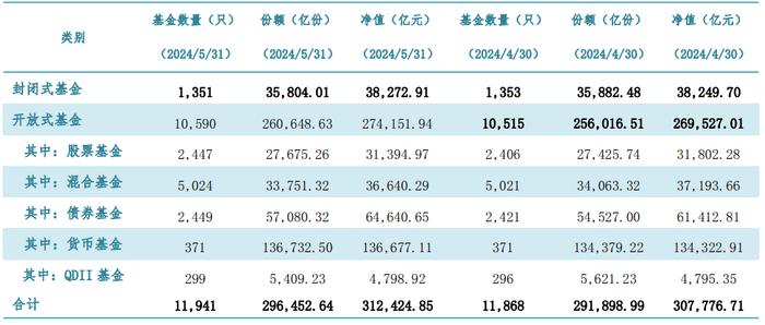 历史新高！公募基金规模突破31万亿元