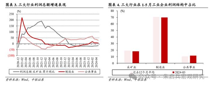 【中银宏观】“大规模设备更新”发力见效——1-5月工企利润数据点评