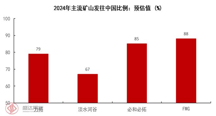 半年度报告 | 铁矿