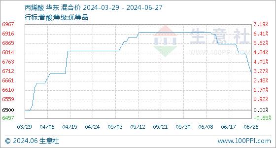 6月27日生意社丙烯酸基准价为6700.00元/吨