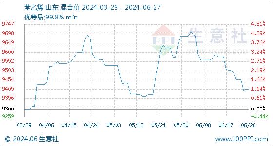 6月27日生意社苯乙烯基准价为9405.00元/吨