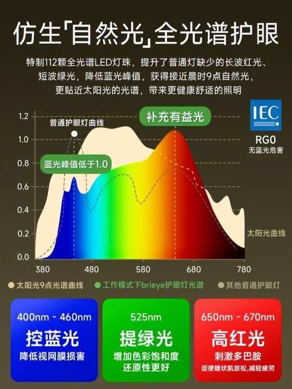 brieye珍悦目护眼灯：仿生“自然光”，守护青少年健康视力