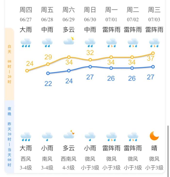 暴雨下线倒计时！气温即将狂飙！杭州人最讨厌的它，马上要来了......