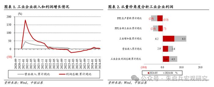 【中银宏观】“大规模设备更新”发力见效——1-5月工企利润数据点评