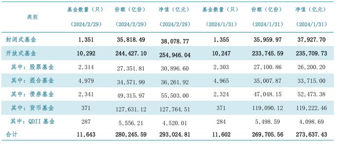 历史新高！公募基金规模突破31万亿元