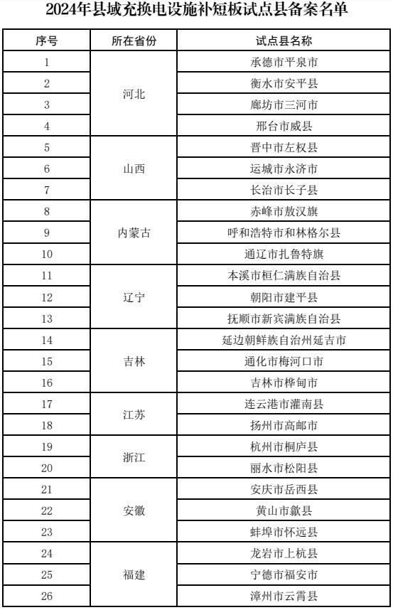 三部门公示2024年县域充换电设施补短板试点县备案审查结果