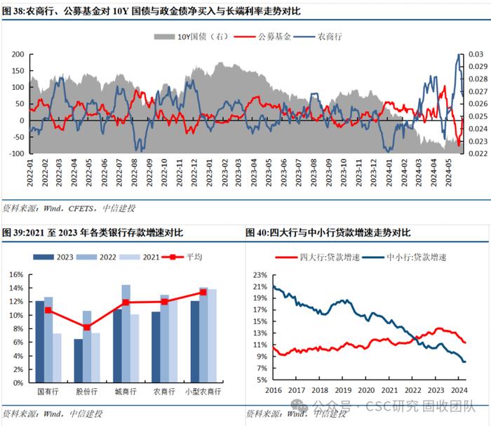 债牛长尾，稳中寻机——2024年年中利率债策略展望【中信建投固收】