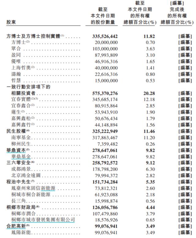 红衣教主亲自站台的哪吒汽车，开启港股IPO？| 见智研究