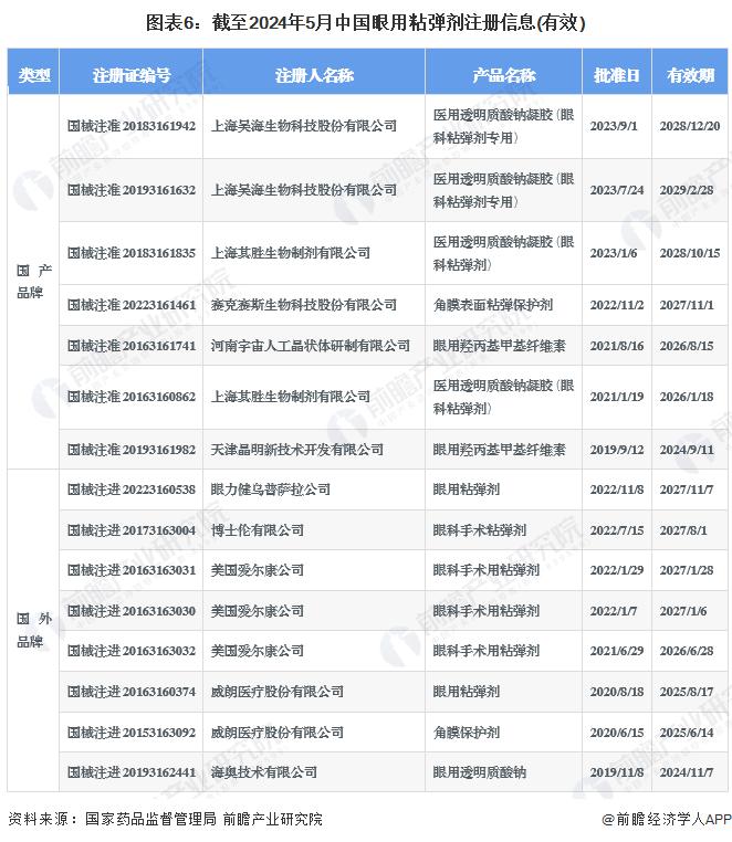 2024年中国眼科高值耗材行业细分市场分析 眼用粘弹剂有效注册证数量达15张