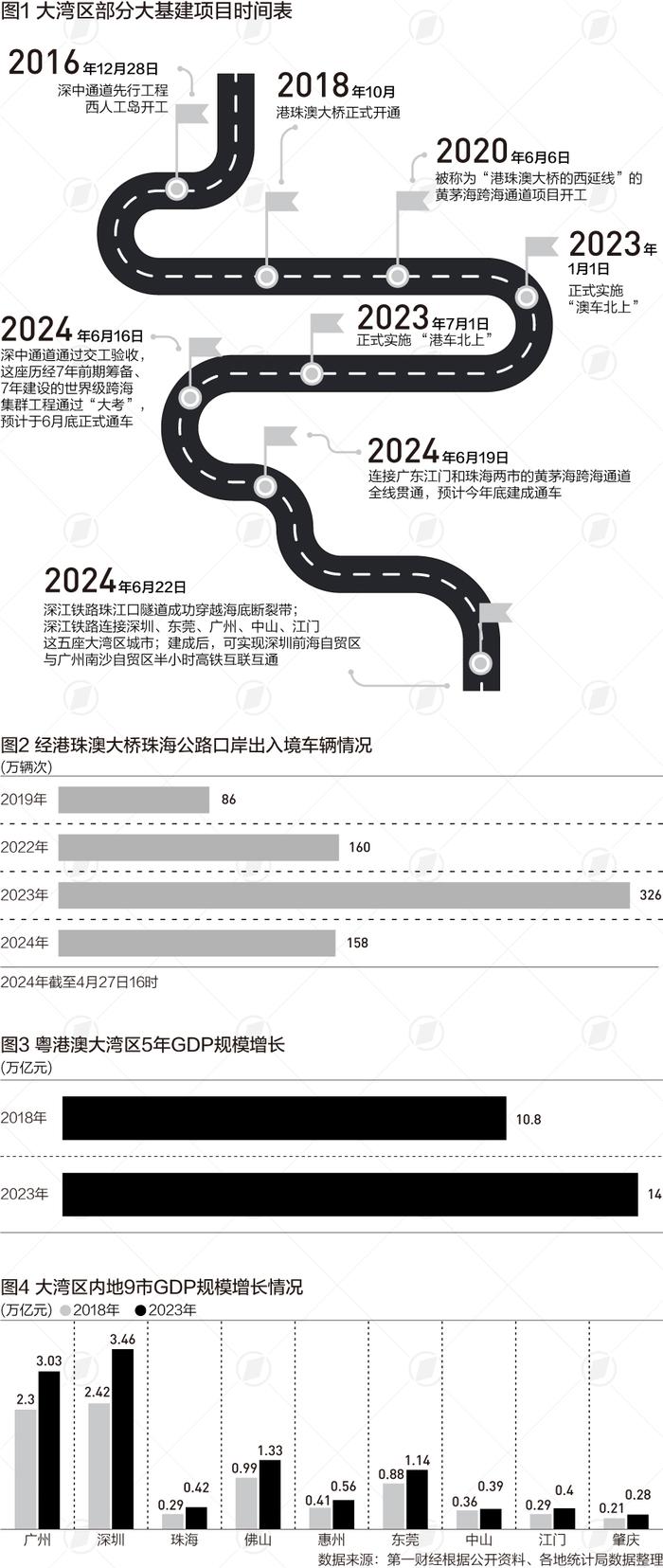 粤港澳大湾区这5年，大基建不断推进城市能级提升|数读中国