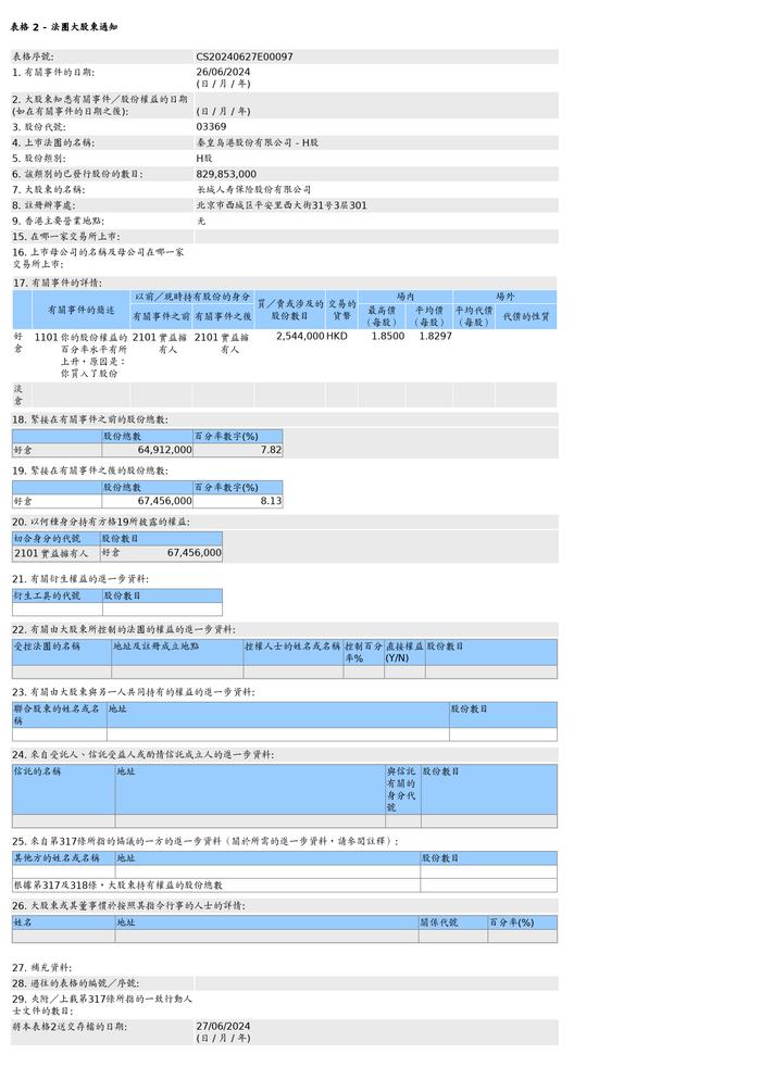 秦港股份(03369.HK)获长城人寿保险股份有限公司增持254.4万股H股股份，价值约465.48万港元