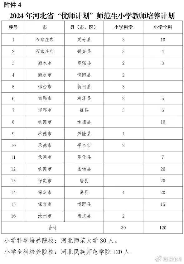 河北公费培养教师950名，沧州名额定了！注意这个新变化→