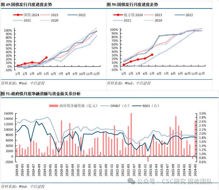 债牛长尾，稳中寻机——2024年年中利率债策略展望【中信建投固收】