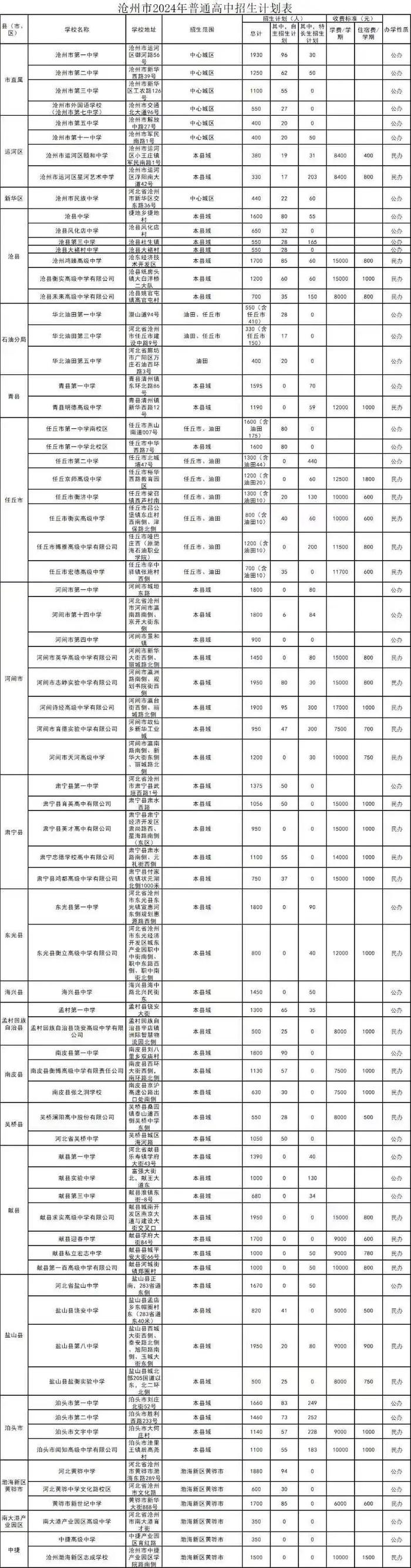 沧州各高中招生计划、省级示范性高中分配指标公布！