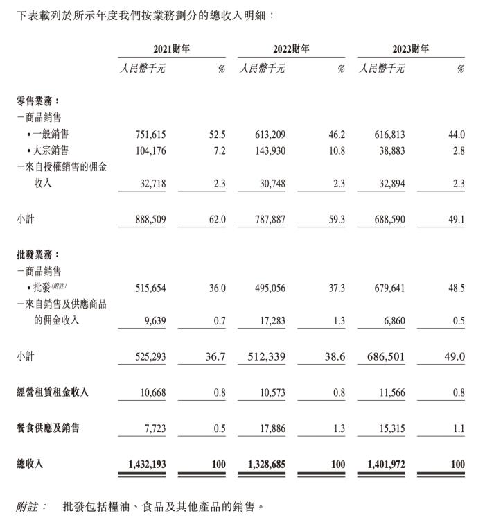 一家扬州超市决定去港交所找钱