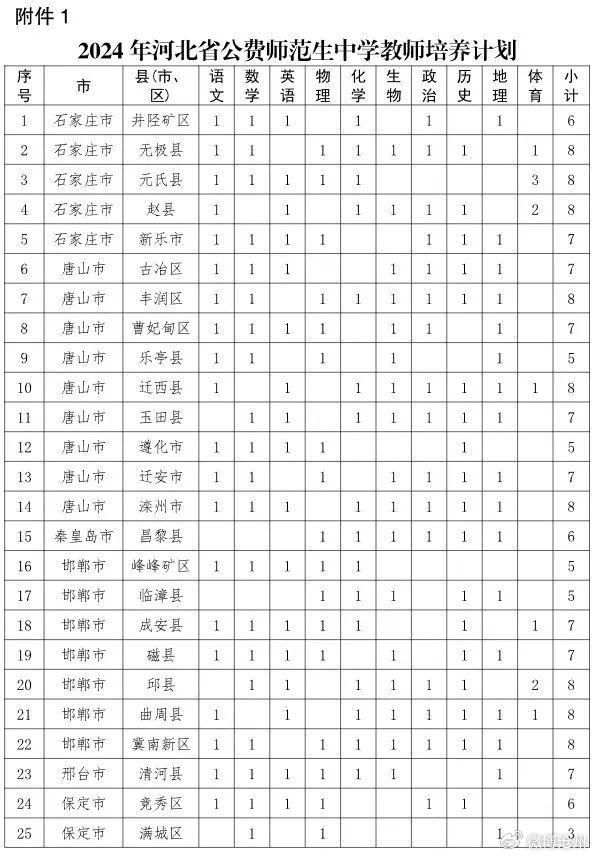 河北公费培养教师950名，沧州名额定了！注意这个新变化→