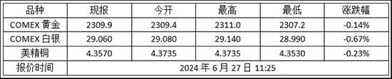 今日金价 2024年6月27日纽约金走势查询!黄金期货价格多少?